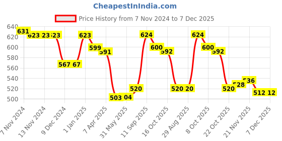 firstcry.com Babyhug Cotton Knit Full Sleeves Sweatshirt With Polka Dots Print & Purse Applique - Pink babyhug Price History Graph from 7 Nov 2024 to 7 Dec 2025