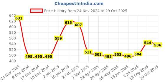 firstcry.com Babyhug Cotton Knit Full Sleeves Sweatshirt with Sequinned  Bag Design & Glitter Heart Print -  Pink babyhug Price History Graph from 24 Nov 2024 to 29 Oct 2025