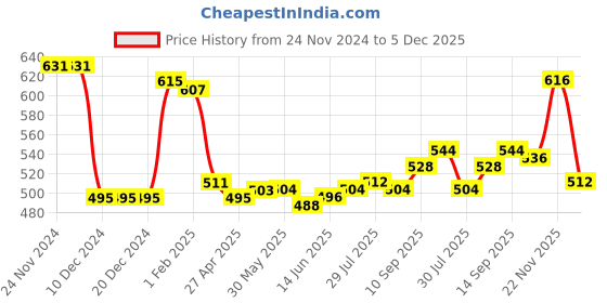 firstcry.com Babyhug Cotton Knit Full Sleeves Sweatshirt with Sequinned  Bag Design & Glitter Heart Print -  Pink babyhug Price History Graph from 24 Nov 2024 to 5 Dec 2025