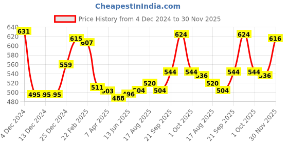 firstcry.com Babyhug Cotton Knit Full Sleeves Sweatshirt with SequinnedBag Design & Glitter Heart Print -Pink babyhug Price History Graph from 4 Dec 2024 to 30 Nov 2025