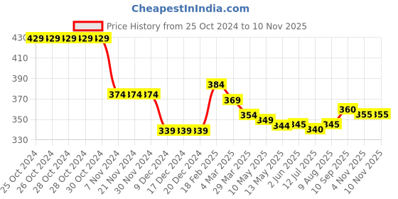 firstcry.com Babyhug Cotton Knit Full Sleeves Sweatshirt with Stars Print - Red babyhug Price History Graph from 25 Oct 2024 to 10 Nov 2025