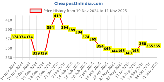 firstcry.com Babyhug Cotton Knit Full Sleeves Sweatshirt with Stars Print - Red babyhug Price History Graph from 19 Nov 2024 to 11 Nov 2025