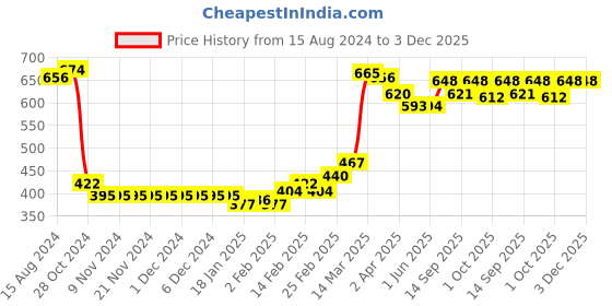 firstcry.com Babyhug Cotton Knit Full Sleeves Sweatshirt with Text Graphic Design Pack of 2 - Multicolour babyhug Price History Graph from 15 Aug 2024 to 2 Dec 2025