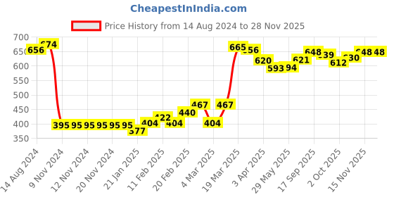 firstcry.com Babyhug Cotton Knit Full Sleeves Sweatshirt with Text Graphic Design Pack of 2 - Multicolour babyhug Price History Graph from 14 Aug 2024 to 27 Nov 2025