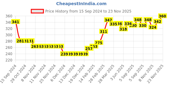firstcry.com Babyhug Cotton Knit Full Sleeves Sweatshirt with Text Graphics - Light Blue babyhug Price History Graph from 15 Sep 2024 to 23 Nov 2025