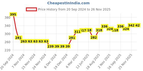 firstcry.com Babyhug Cotton Knit Full Sleeves Sweatshirt With Text Graphics- Navy Blue babyhug Price History Graph from 20 Sep 2024 to 26 Nov 2025