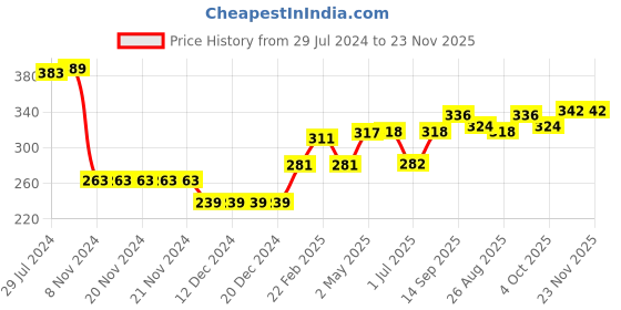 firstcry.com Babyhug Cotton Knit Full Sleeves Sweatshirt With Text Graphics- Navy Blue babyhug Price History Graph from 29 Jul 2024 to 23 Nov 2025