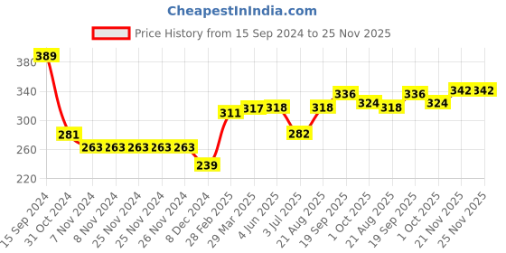 firstcry.com Babyhug Cotton Knit Full Sleeves Sweatshirt With Text Graphics- Navy Blue babyhug Price History Graph from 15 Sep 2024 to 25 Nov 2025