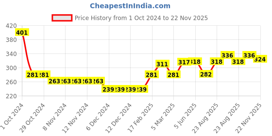 firstcry.com Babyhug Cotton Knit Full Sleeves Sweatshirt With Text Graphics- Navy Blue babyhug Price History Graph from 1 Oct 2024 to 22 Nov 2025