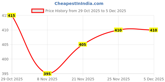 firstcry.com Babyhug Cotton Knit Full Sleeves Sweatshirt with Tropical Theme Print - White babyhug Price History Graph from 29 Oct 2025 to 4 Dec 2025