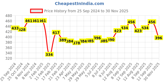 firstcry.com Babyhug Cotton Knit Full Sleeves Sweatshirt with Unicorn Design - Yellow babyhug Price History Graph from 25 Sep 2024 to 30 Nov 2025