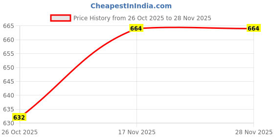 firstcry.com Babyhug Cotton Knit Full Sleeves Sweatshirts With Bow Print & Heart Applique - Red & White babyhug Price History Graph from 26 Oct 2025 to 28 Nov 2025