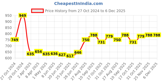 firstcry.com Babyhug Cotton Knit Full Sleeves Sweatshirts With Christmas Theme Pack of 2 - White & Red babyhug Price History Graph from 27 Oct 2024 to 6 Dec 2025