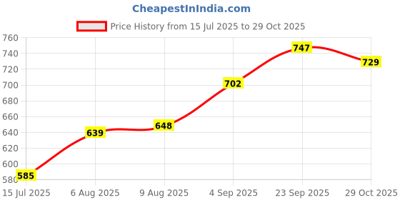 firstcry.com Babyhug Cotton Knit Full Sleeves Sweatshirts with Floral & Bear Print Pack of 2 - White & Pink babyhug Price History Graph from 15 Jul 2025 to 29 Oct 2025