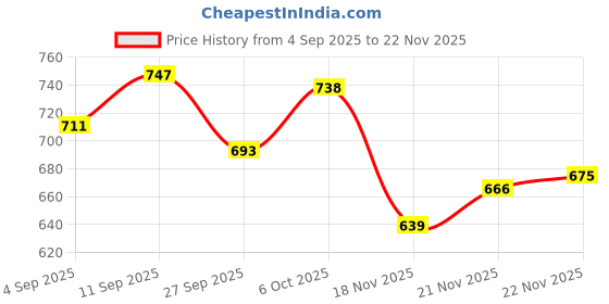 firstcry.com Babyhug Cotton Knit Full Sleeves Sweatshirts With Floral & Butterfly Graphics Pack of 2 - Navy Blue & White babyhug Price History Graph from 4 Sep 2025 to 22 Nov 2025