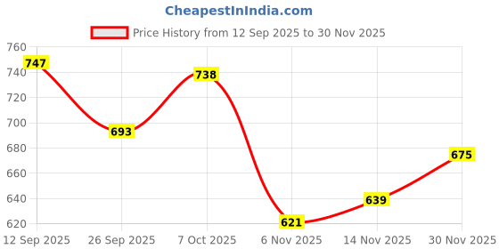 firstcry.com Babyhug Cotton Knit Full Sleeves Sweatshirts With Floral & Butterfly Graphics Pack of 2 - Navy Blue & White babyhug Price History Graph from 12 Sep 2025 to 30 Nov 2025