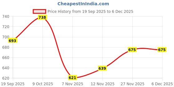 firstcry.com Babyhug Cotton Knit Full Sleeves Sweatshirts With Floral & Butterfly Graphics Pack of 2 - Navy Blue & White babyhug Price History Graph from 19 Sep 2025 to 5 Dec 2025