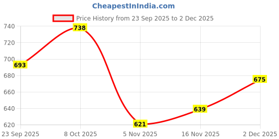 firstcry.com Babyhug Cotton Knit Full Sleeves Sweatshirts With Floral & Butterfly Graphics Pack of 2 - Navy Blue & White babyhug Price History Graph from 23 Sep 2025 to 2 Dec 2025