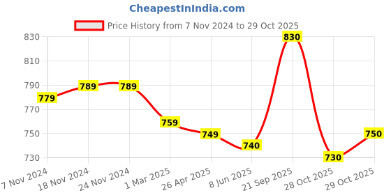 firstcry.com Babyhug Cotton Knit Full Sleeves Sweatshirts With Floral & Deer Print Pack of 2 - Purple & Teal Blue babyhug Price History Graph from 7 Nov 2024 to 29 Oct 2025