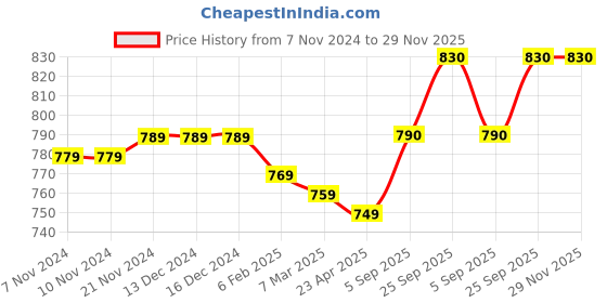 firstcry.com Babyhug Cotton Knit Full Sleeves Sweatshirts With Floral & Deer Print Pack of 2 - Purple & Teal Blue babyhug Price History Graph from 7 Nov 2024 to 29 Nov 2025
