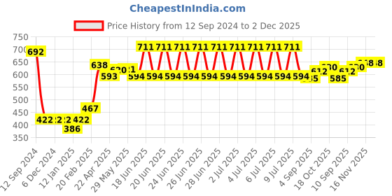 firstcry.com Babyhug Cotton Knit Full Sleeves Sweatshirts with Graphics Print Pack of 2 - White & Maroon babyhug Price History Graph from 12 Sep 2024 to 1 Dec 2025