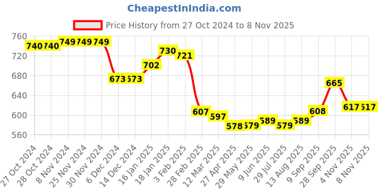 firstcry.com Babyhug Cotton Knit Full Sleeves Sweatshirts With Kitty & Heart Print Pack of 2 - Green & Pink babyhug Price History Graph from 27 Oct 2024 to 5 Nov 2025