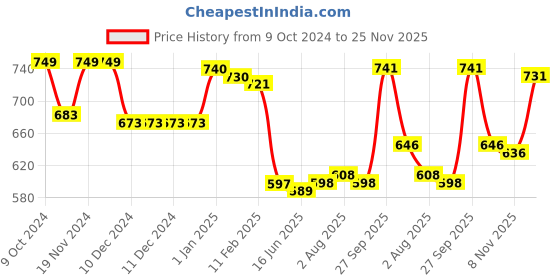 firstcry.com Babyhug Cotton Knit Full Sleeves Sweatshirts With Polka Dots & Floral Print Pack of 2 - Yellow & Pink babyhug Price History Graph from 9 Oct 2024 to 25 Nov 2025