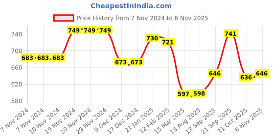 firstcry.com Babyhug Cotton Knit Full Sleeves Sweatshirts With Polka Dots & Floral Print Pack of 2 - Yellow & Pink babyhug Price History Graph from 7 Nov 2024 to 6 Nov 2025