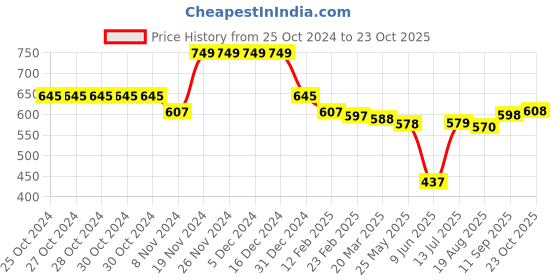firstcry.com Babyhug Cotton Knit Full Sleeves Sweatshirts With Rainbow & Floral Print Pack of 2 - Pink & Yellow babyhug Price History Graph from 25 Oct 2024 to 23 Oct 2025