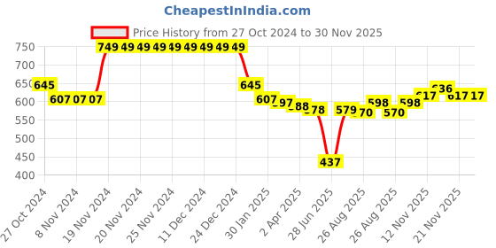 firstcry.com Babyhug Cotton Knit Full Sleeves Sweatshirts With Rainbow & Floral Print Pack of 2 - Pink & Yellow babyhug Price History Graph from 27 Oct 2024 to 30 Nov 2025