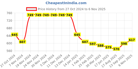 firstcry.com Babyhug Cotton Knit Full Sleeves Sweatshirts With Rainbow & Floral Print Pack of 2 - Pink & Yellow babyhug Price History Graph from 27 Oct 2024 to 6 Nov 2025