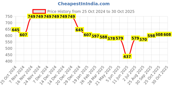 firstcry.com Babyhug Cotton Knit Full Sleeves Sweatshirts With Rainbow & Floral Print Pack of 2 - Pink & Yellow babyhug Price History Graph from 25 Oct 2024 to 30 Oct 2025