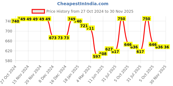 firstcry.com Babyhug Cotton Knit Full Sleeves Sweatshirts With Rainbow & Unicorn Print Pack of 2 - Blue & Red babyhug Price History Graph from 27 Oct 2024 to 29 Nov 2025