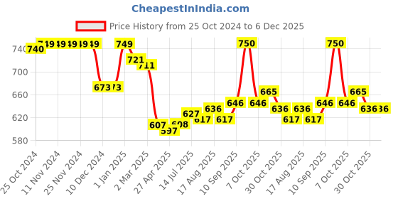 firstcry.com Babyhug Cotton Knit Full Sleeves Sweatshirts With Rainbow & Unicorn Print Pack of 2 - Blue & Red babyhug Price History Graph from 25 Oct 2024 to 5 Dec 2025