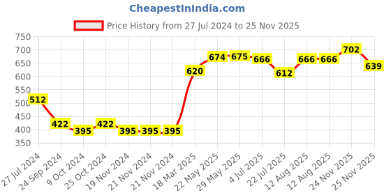 firstcry.com Babyhug Cotton Knit Full Sleeves Sweatshirts with Star Print Pack of 2 - Pink & Navy Blue babyhug Price History Graph from 27 Jul 2024 to 25 Nov 2025