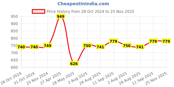 firstcry.com Babyhug Cotton Knit Full Sleeves Sweatshirts with Text & Bear Graphics Pack of 2 - Red & White babyhug Price History Graph from 28 Oct 2024 to 25 Nov 2025