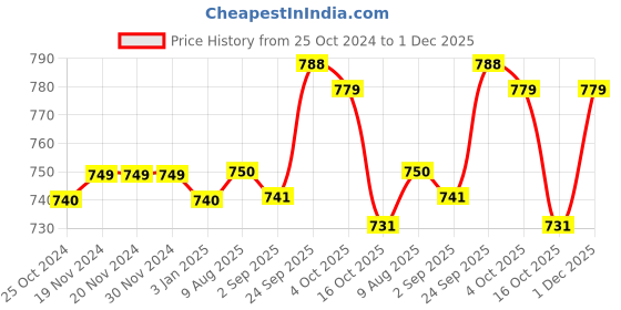firstcry.com Babyhug Cotton Knit Full Sleeves Sweatshirts with Text & Bear Graphics Pack of 2 - Red & White babyhug Price History Graph from 25 Oct 2024 to 1 Dec 2025