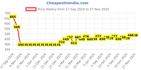 firstcry.com Babyhug Cotton Knit Full Sleeves Sweatshirts With Text & Candy Graphics Pack Of 2 - White & Navy Blue babyhug Price History Graph from 17 Sep 2024 to 26 Nov 2025