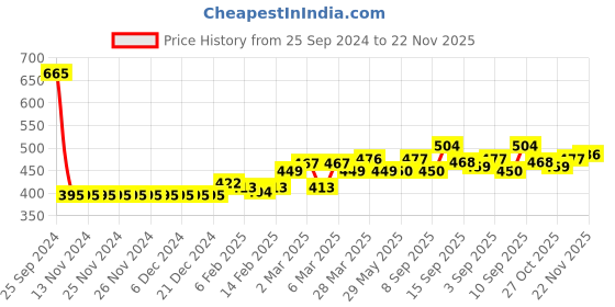 firstcry.com Babyhug Cotton Knit Full Sleeves Sweatshirts With Text & Candy Graphics Pack Of 2 - White & Navy Blue babyhug Price History Graph from 25 Sep 2024 to 22 Nov 2025