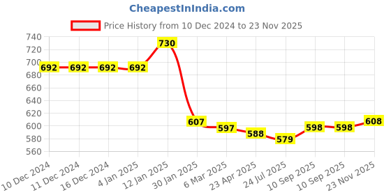 firstcry.com Babyhug Cotton Knit Full Sleeves Sweatshirts With Text & Floral Graphics Pack of 2 - Blue & White babyhug Price History Graph from 10 Dec 2024 to 23 Nov 2025