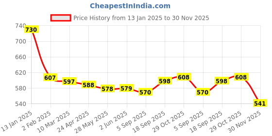 firstcry.com Babyhug Cotton Knit Full Sleeves Sweatshirts With Text & Floral Graphics Pack of 2 - Blue & White babyhug Price History Graph from 13 Jan 2025 to 30 Nov 2025