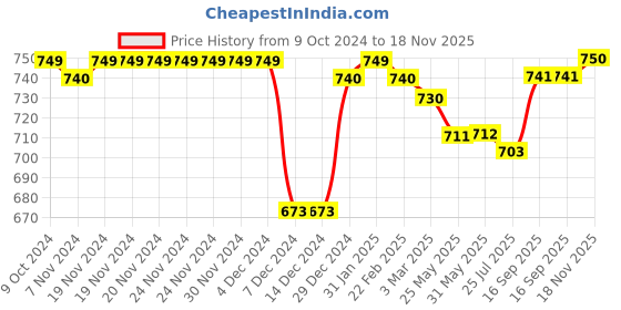 firstcry.com Babyhug Cotton Knit Full Sleeves Sweatshirts With Text & Floral Print Pack of 2 - Red & Blue babyhug Price History Graph from 9 Oct 2024 to 18 Nov 2025