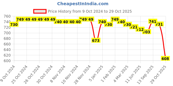 firstcry.com Babyhug Cotton Knit Full Sleeves Sweatshirts With Text & Floral Print Pack of 2 - Red & Blue babyhug Price History Graph from 9 Oct 2024 to 29 Oct 2025