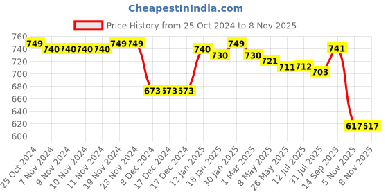 firstcry.com Babyhug Cotton Knit Full Sleeves Sweatshirts With Text & Floral Print Pack of 2 - Red & Blue babyhug Price History Graph from 25 Oct 2024 to 6 Nov 2025