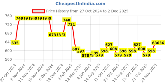 firstcry.com Babyhug Cotton Knit Full Sleeves Sweatshirts With Text & Hearts Print Pack of 2 - & Red Blue babyhug Price History Graph from 27 Oct 2024 to 2 Dec 2025