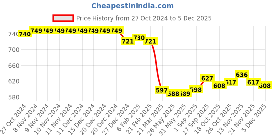 firstcry.com Babyhug Cotton Knit Full Sleeves Sweatshirts With Unicorn & Hearts Print Pack of 2 - Purple & Yellow babyhug Price History Graph from 27 Oct 2024 to 5 Dec 2025