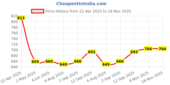 firstcry.com Babyhug Cotton Knit Full Sleeves T-Shirt & Denim Jeans Set With Back To School Theme Print - Blue babyhug Price History Graph from 22 Apr 2025 to 18 Nov 2025