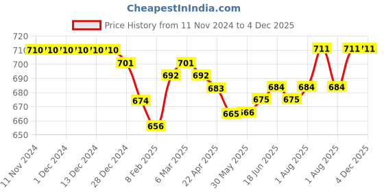 firstcry.com Babyhug Cotton Knit Full Sleeves T-Shirt & Dungaree Set with Bear Print - Red & Blue babyhug Price History Graph from 11 Nov 2024 to 4 Dec 2025