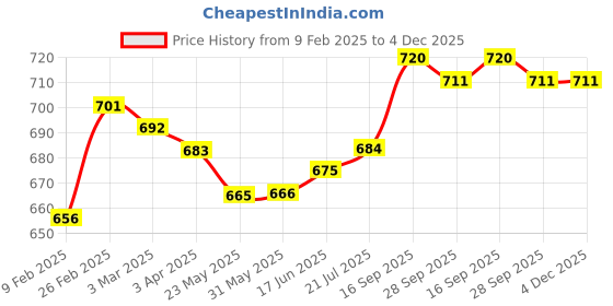 firstcry.com Babyhug Cotton Knit Full Sleeves T-Shirt & Dungaree Set with Bear Print - Red & Blue babyhug Price History Graph from 9 Feb 2025 to 4 Dec 2025