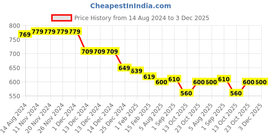 firstcry.com Babyhug Cotton Knit Full Sleeves T-Shirt & Dungaree Set with Elephant Print - Orange & Blue babyhug Price History Graph from 14 Aug 2024 to 2 Dec 2025